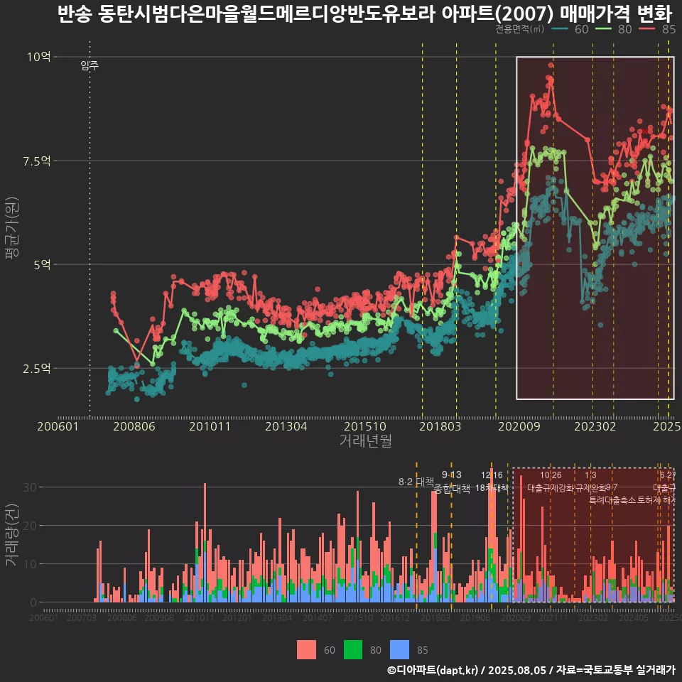 반송 동탄시범다은마을월드메르디앙반도유보라 아파트(2007) 매매가격 변화