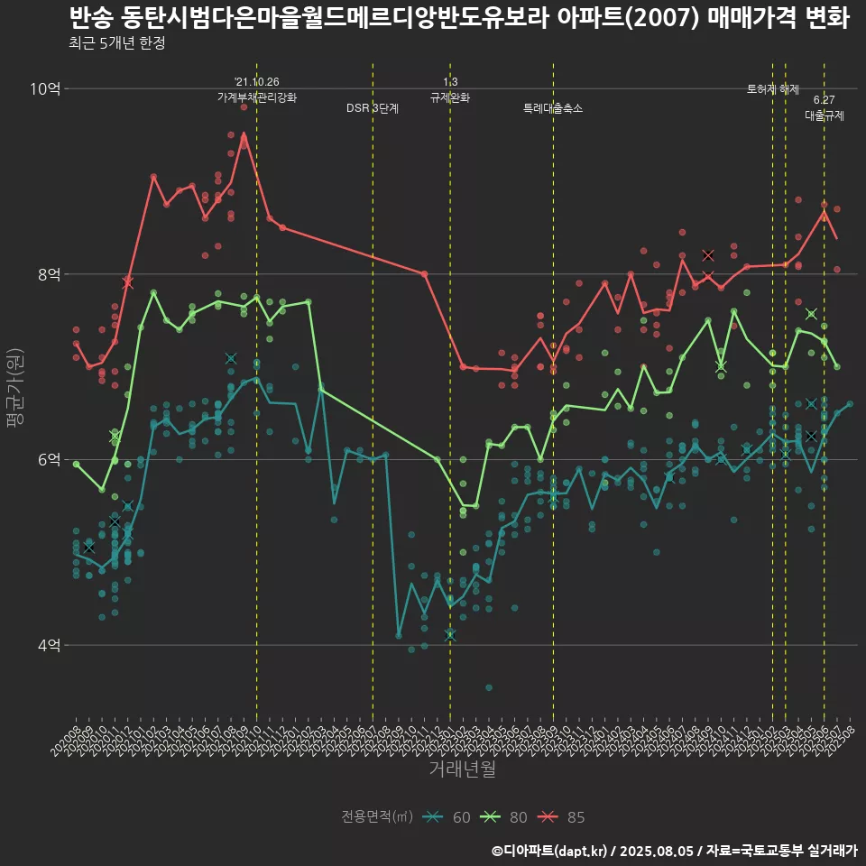 반송 동탄시범다은마을월드메르디앙반도유보라 아파트(2007) 매매가격 변화