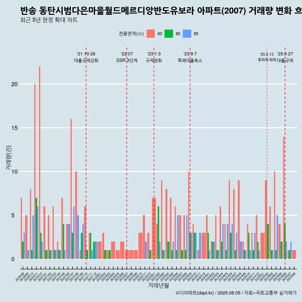 반송 동탄시범다은마을월드메르디앙반도유보라 아파트(2007) 거래량 변화 흐름