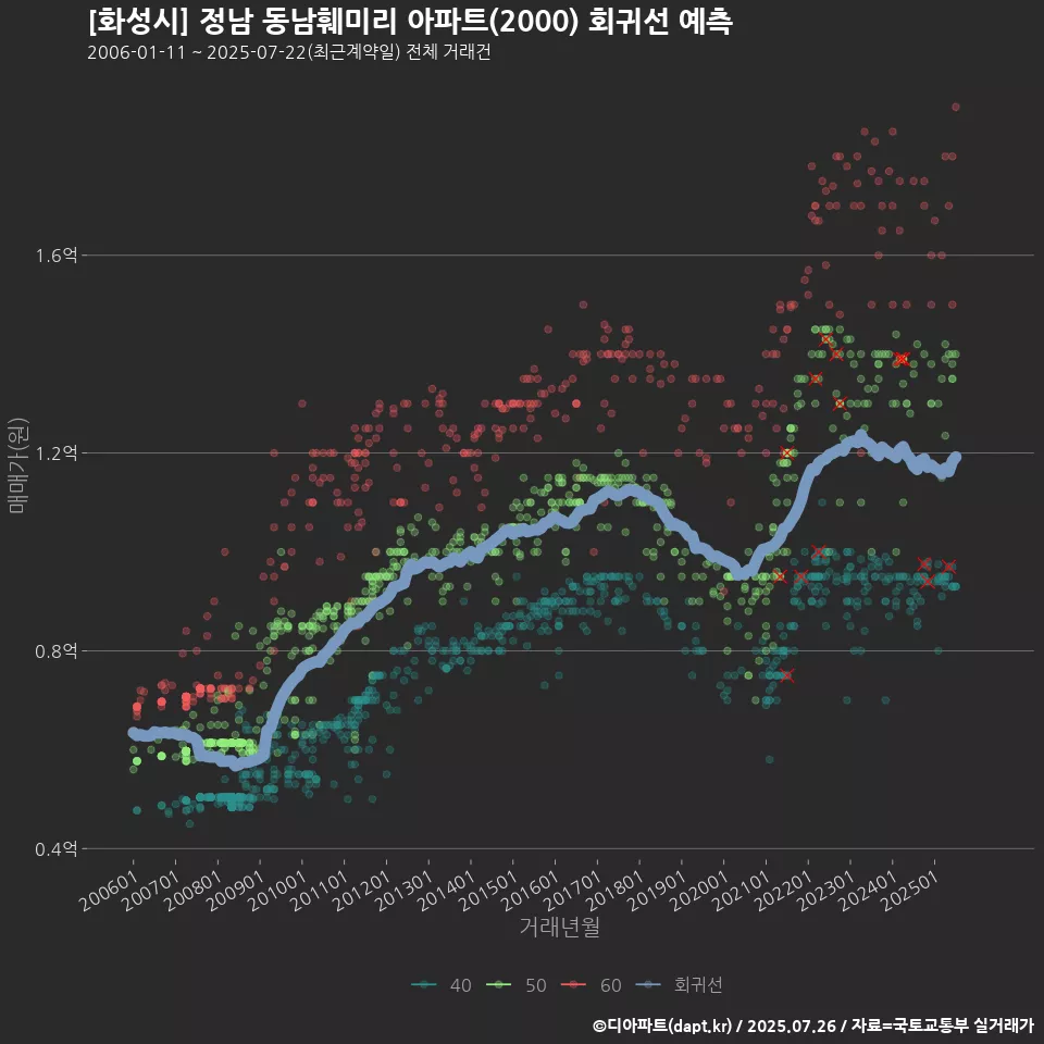 [화성시] 정남 동남훼미리 아파트(2000) 회귀선 예측