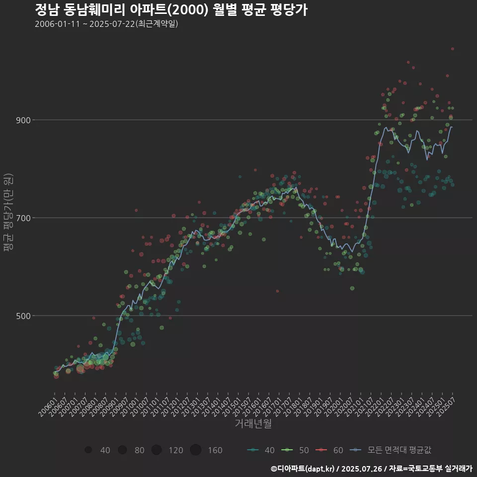정남 동남훼미리 아파트(2000) 월별 평균 평당가