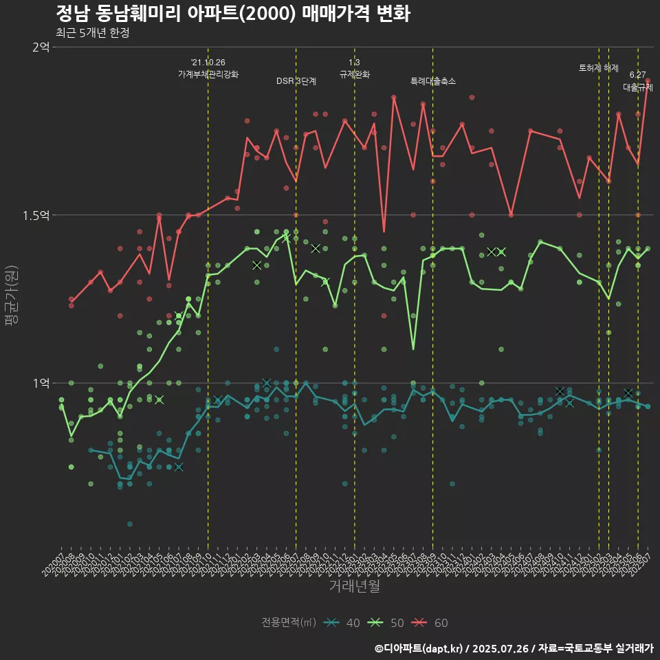 정남 동남훼미리 아파트(2000) 매매가격 변화