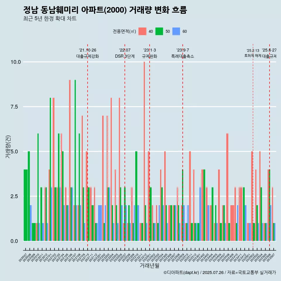 정남 동남훼미리 아파트(2000) 거래량 변화 흐름