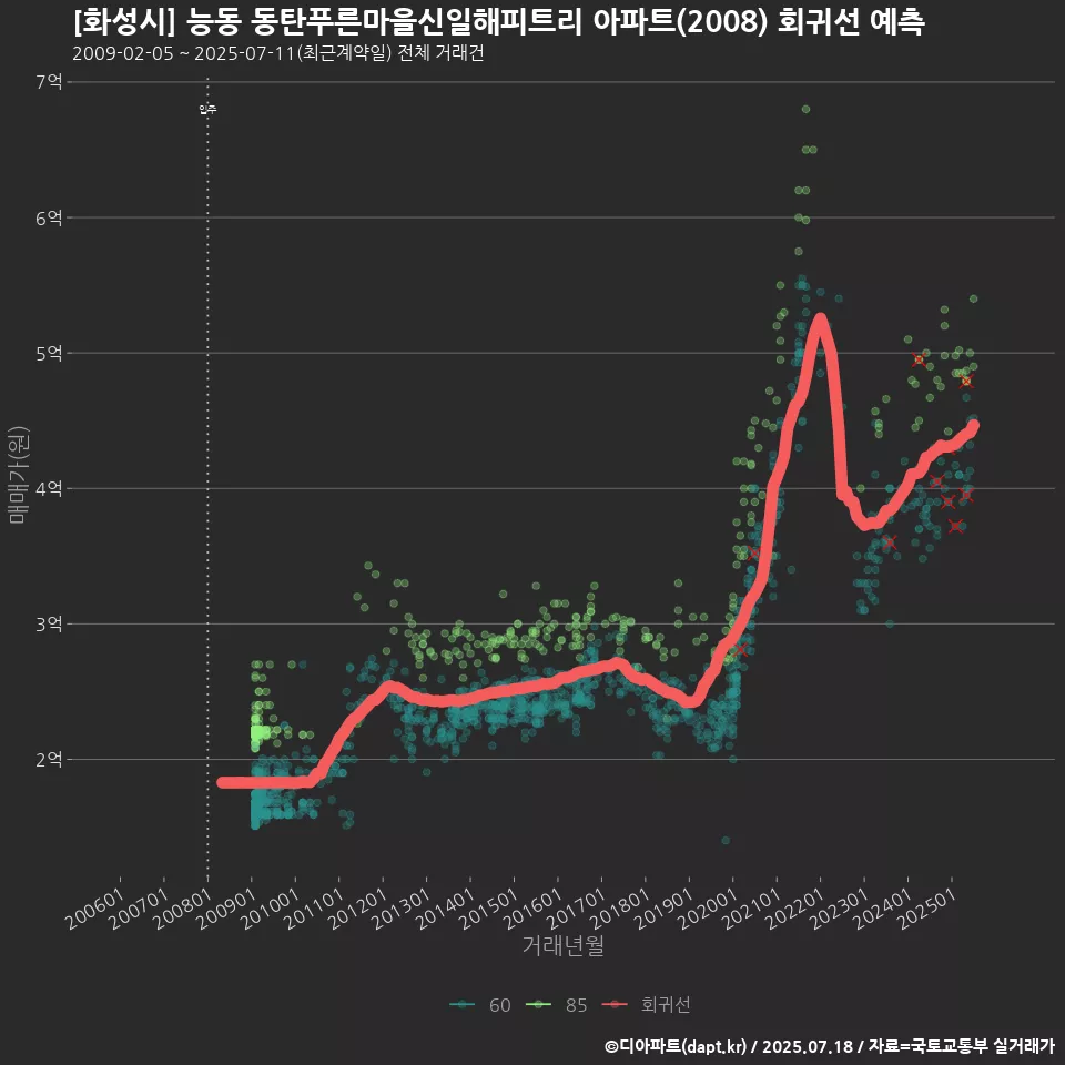 [화성시] 능동 동탄푸른마을신일해피트리 아파트(2008) 회귀선 예측