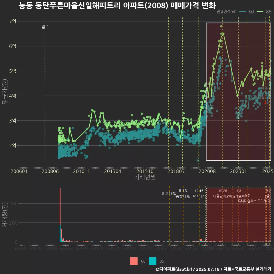 능동 동탄푸른마을신일해피트리 아파트(2008) 매매가격 변화