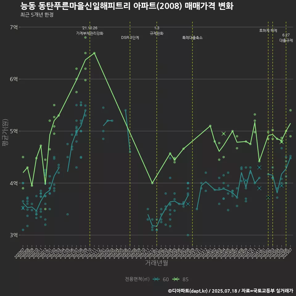 능동 동탄푸른마을신일해피트리 아파트(2008) 매매가격 변화