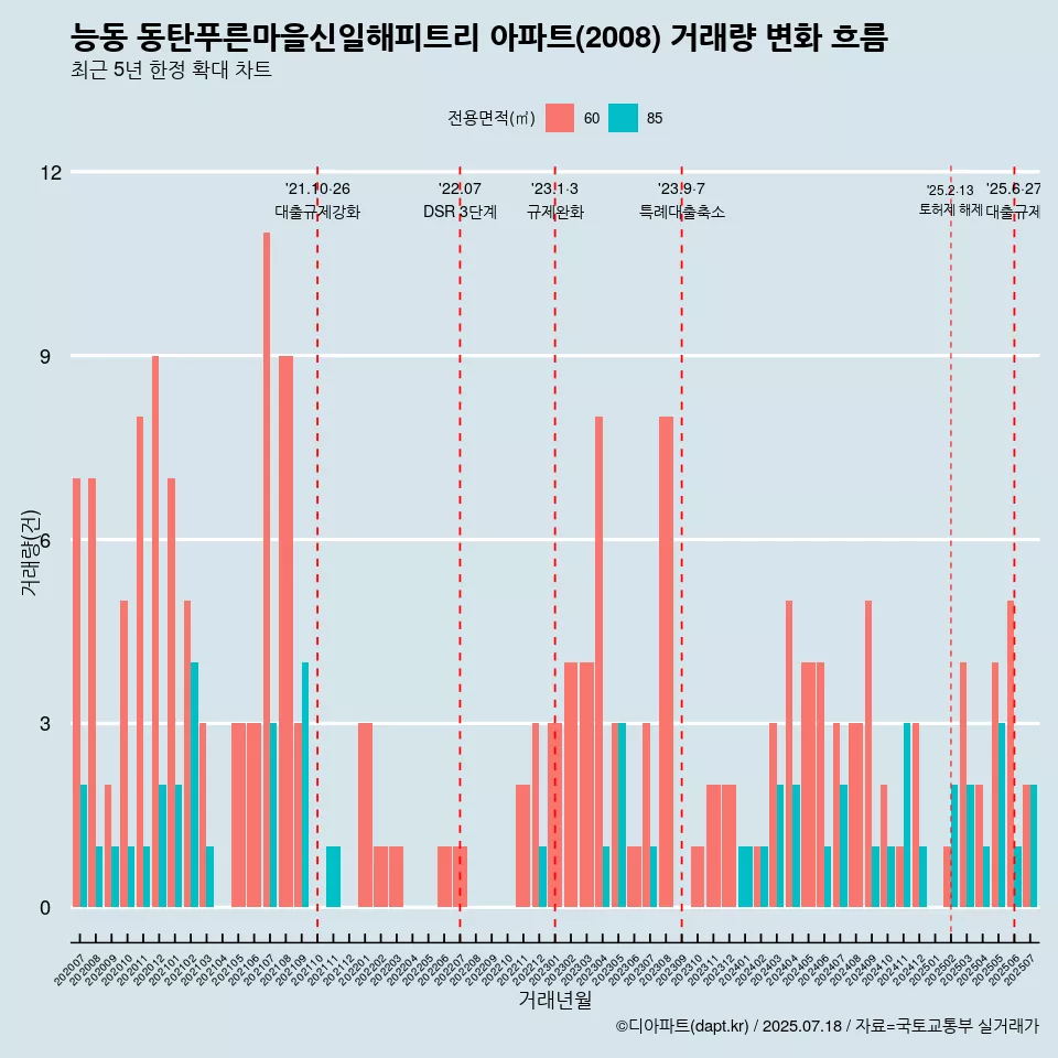 능동 동탄푸른마을신일해피트리 아파트(2008) 거래량 변화 흐름