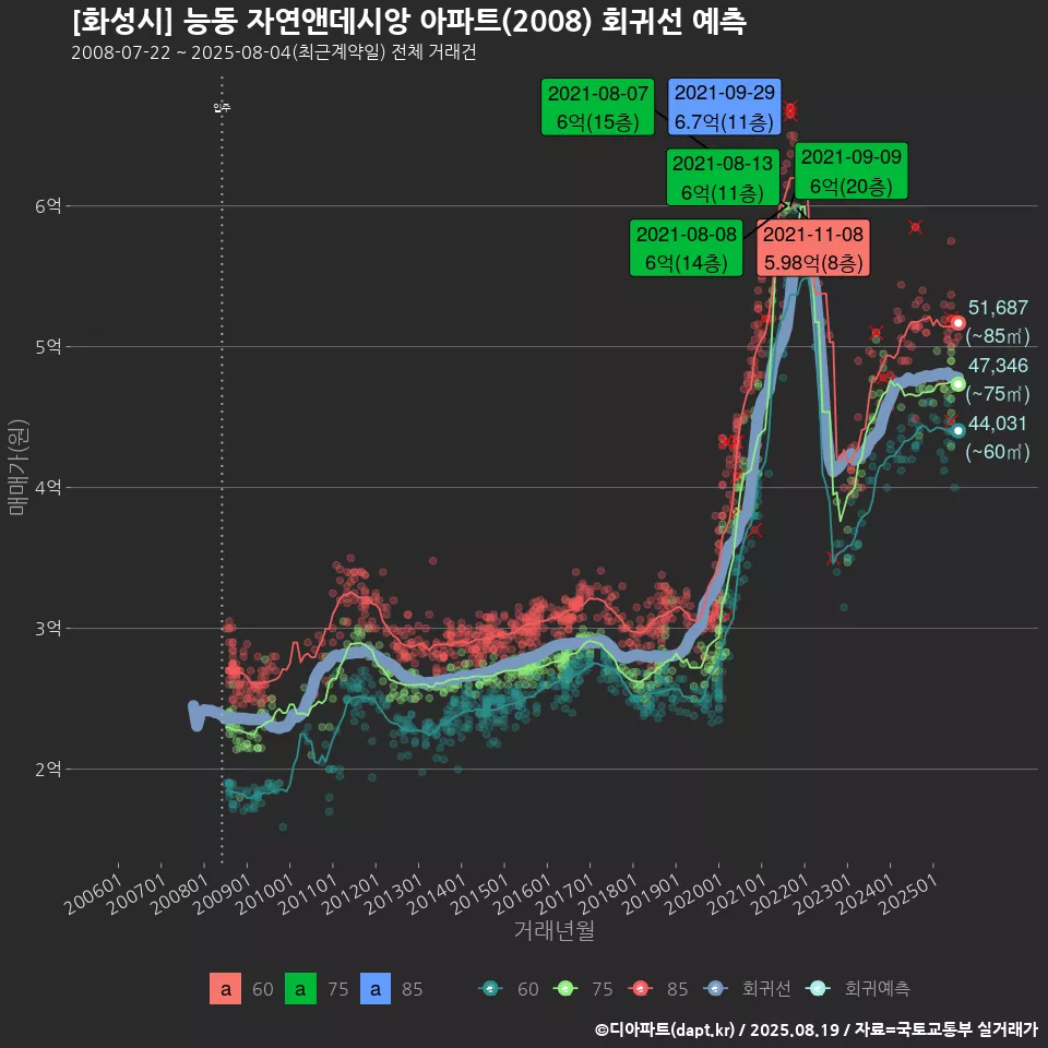 [화성시] 능동 자연앤데시앙 아파트(2008) 회귀선 예측