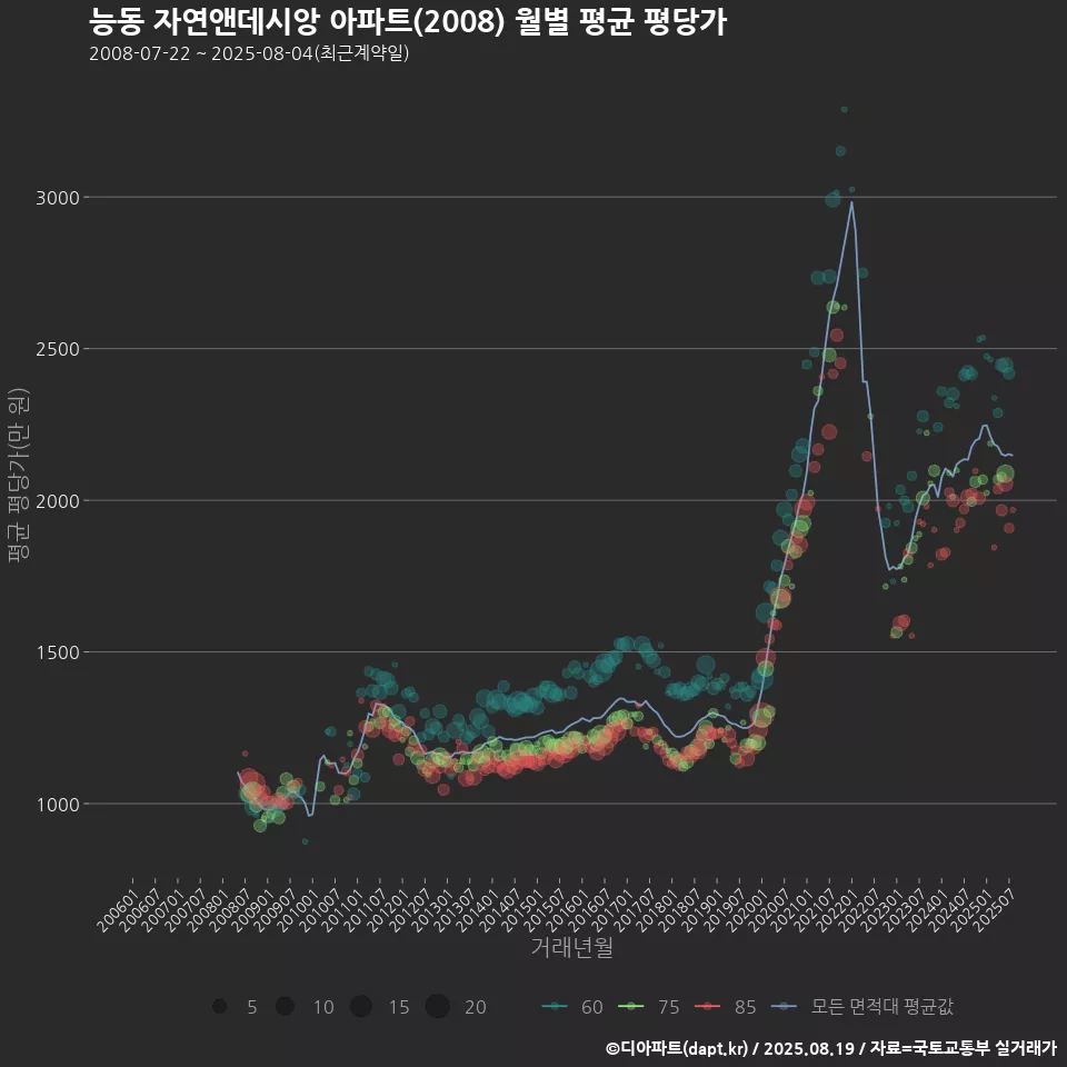 능동 자연앤데시앙 아파트(2008) 월별 평균 평당가