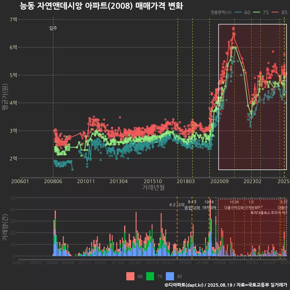 능동 자연앤데시앙 아파트(2008) 매매가격 변화