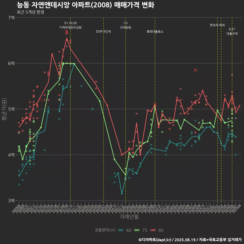 능동 자연앤데시앙 아파트(2008) 매매가격 변화