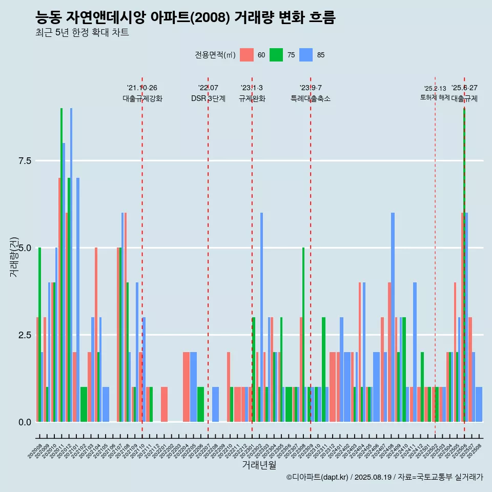 능동 자연앤데시앙 아파트(2008) 거래량 변화 흐름
