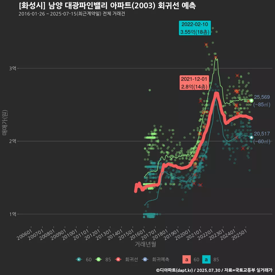 [화성시] 남양 대광파인밸리 아파트(2003) 회귀선 예측