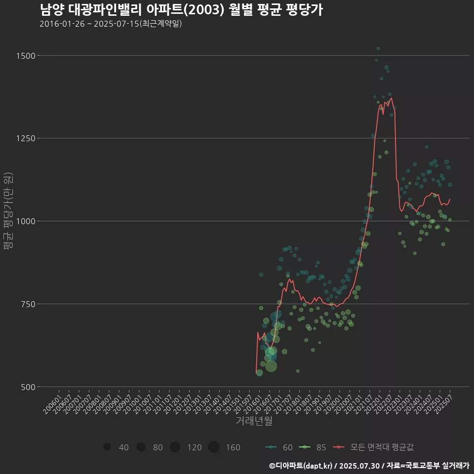 남양 대광파인밸리 아파트(2003) 월별 평균 평당가