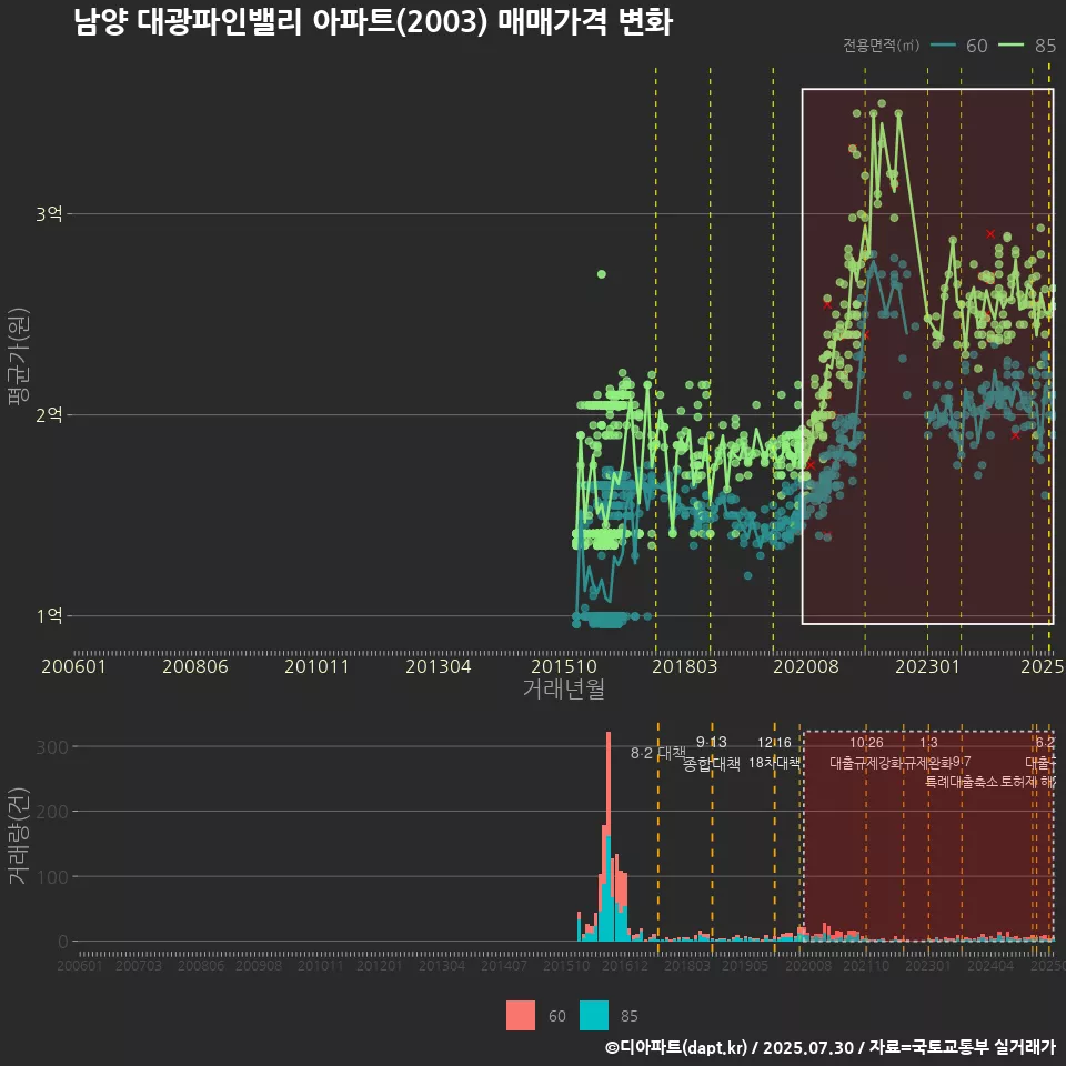 남양 대광파인밸리 아파트(2003) 매매가격 변화
