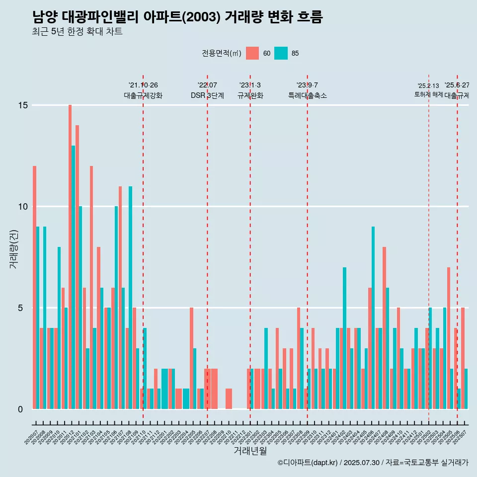 남양 대광파인밸리 아파트(2003) 거래량 변화 흐름