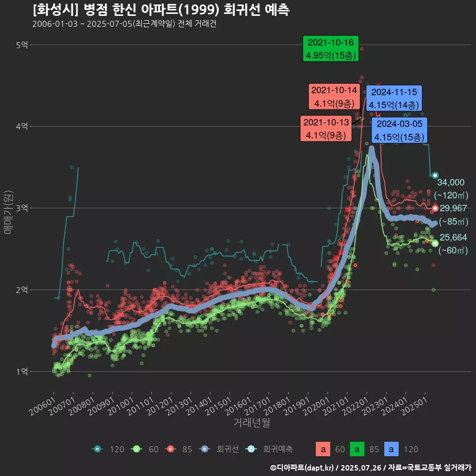 [화성시] 병점 한신 아파트(1999) 회귀선 예측