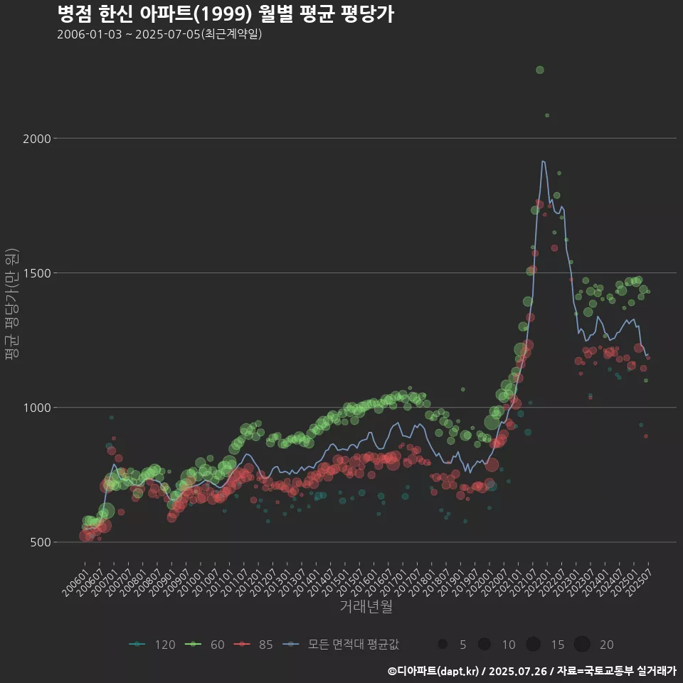 병점 한신 아파트(1999) 월별 평균 평당가