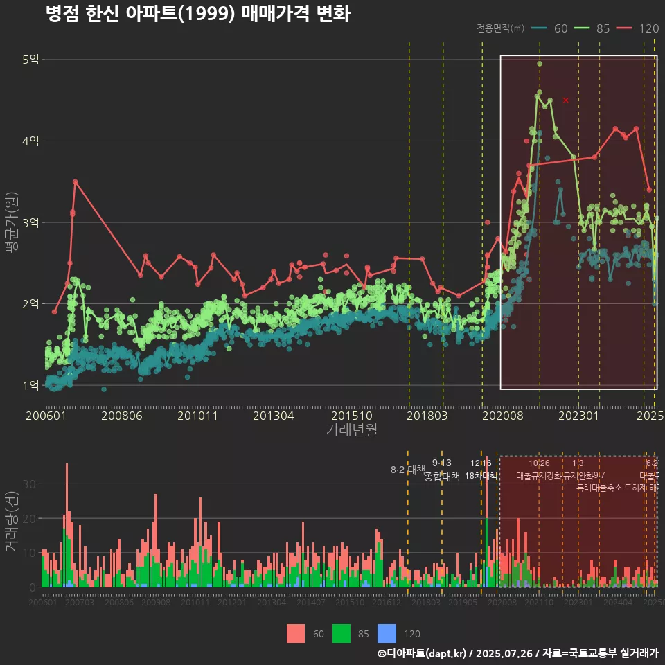 병점 한신 아파트(1999) 매매가격 변화