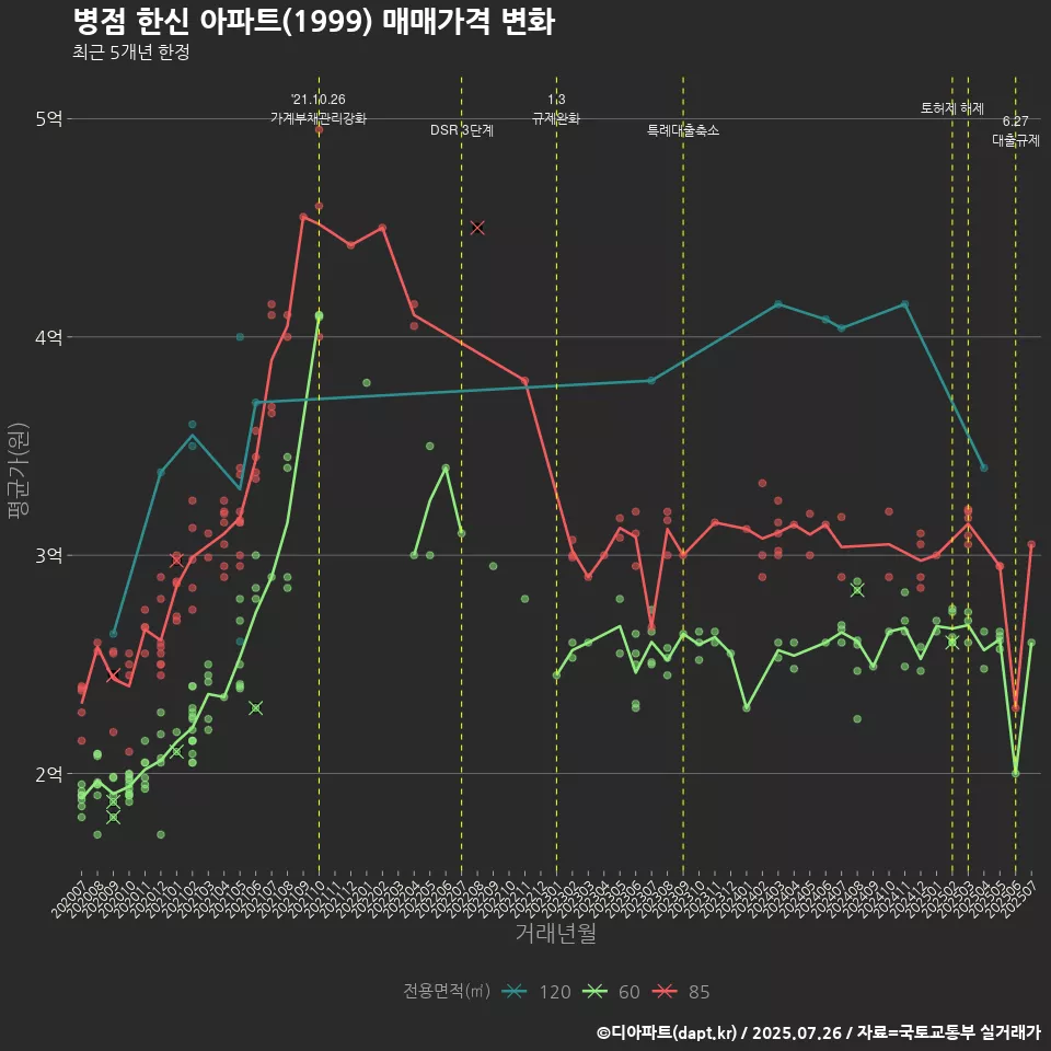 병점 한신 아파트(1999) 매매가격 변화