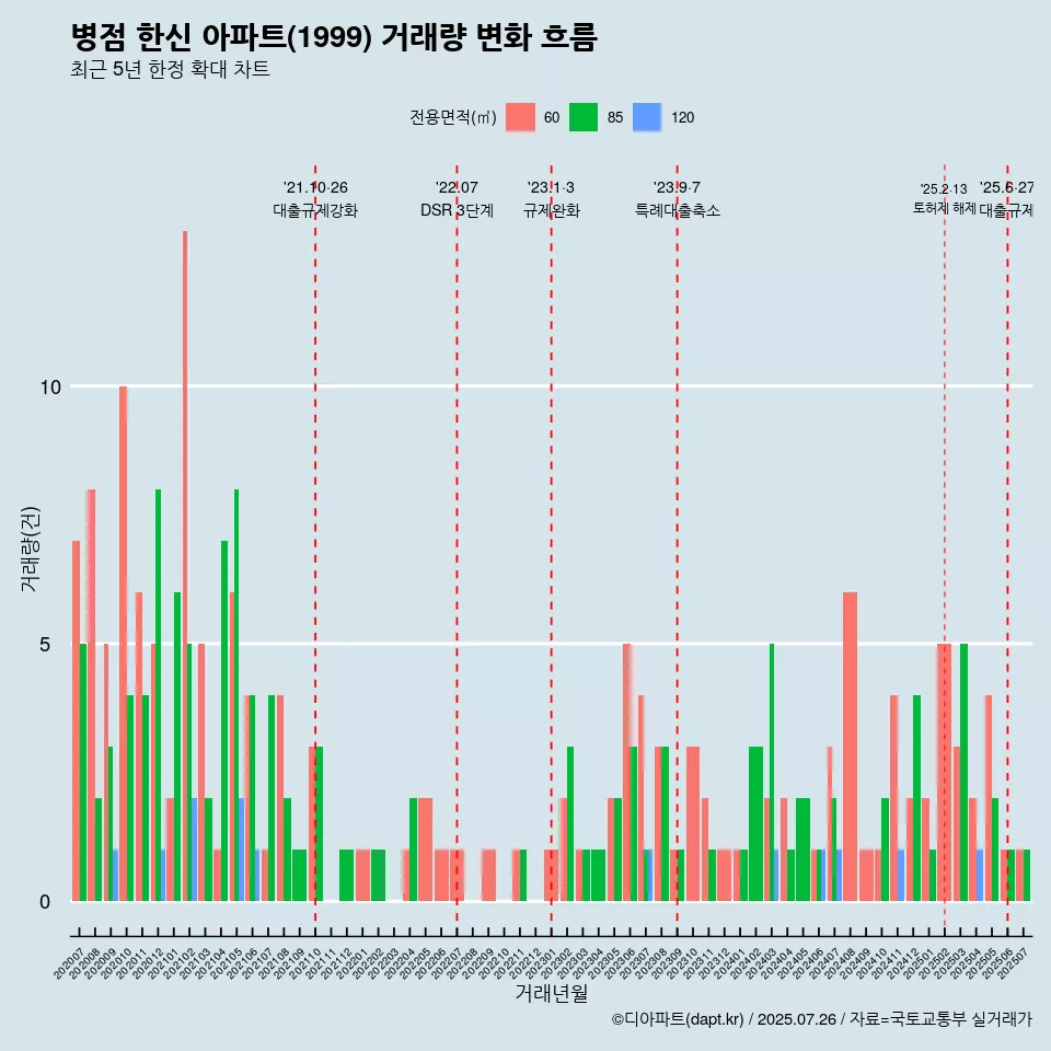 병점 한신 아파트(1999) 거래량 변화 흐름