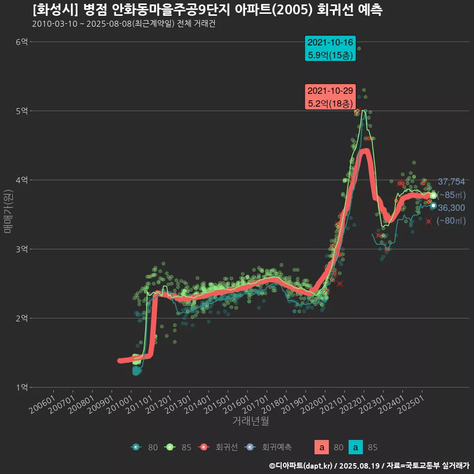 [화성시] 병점 안화동마을주공9단지 아파트(2005) 회귀선 예측