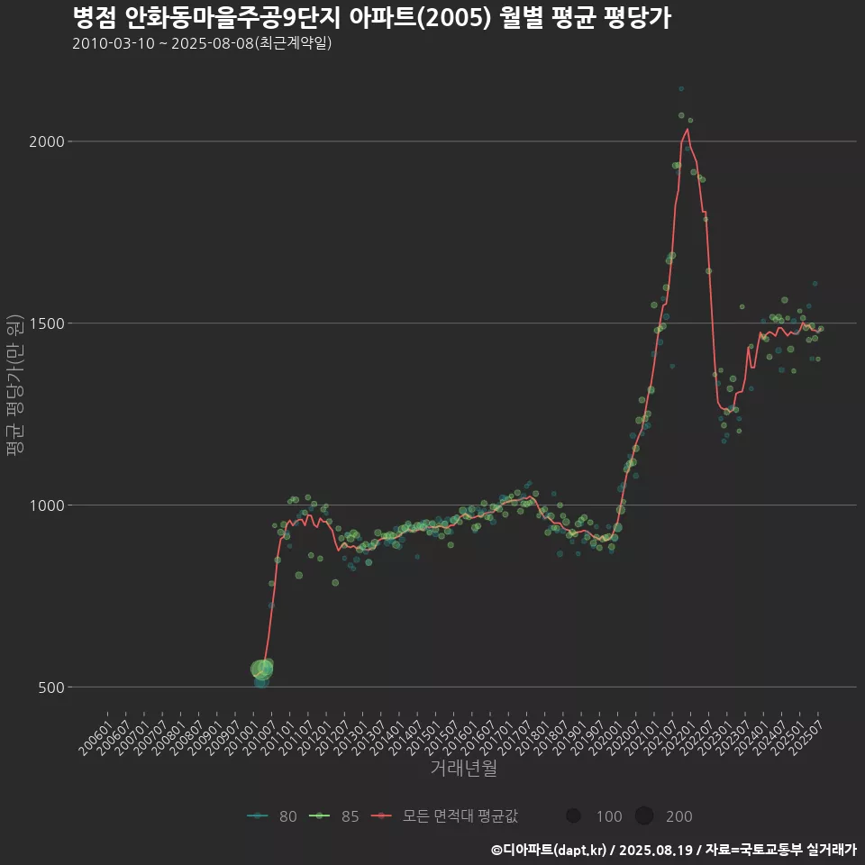 병점 안화동마을주공9단지 아파트(2005) 월별 평균 평당가