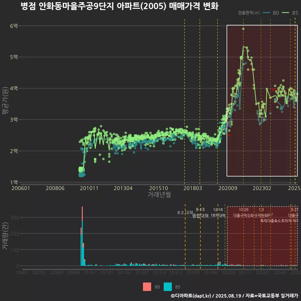 병점 안화동마을주공9단지 아파트(2005) 매매가격 변화
