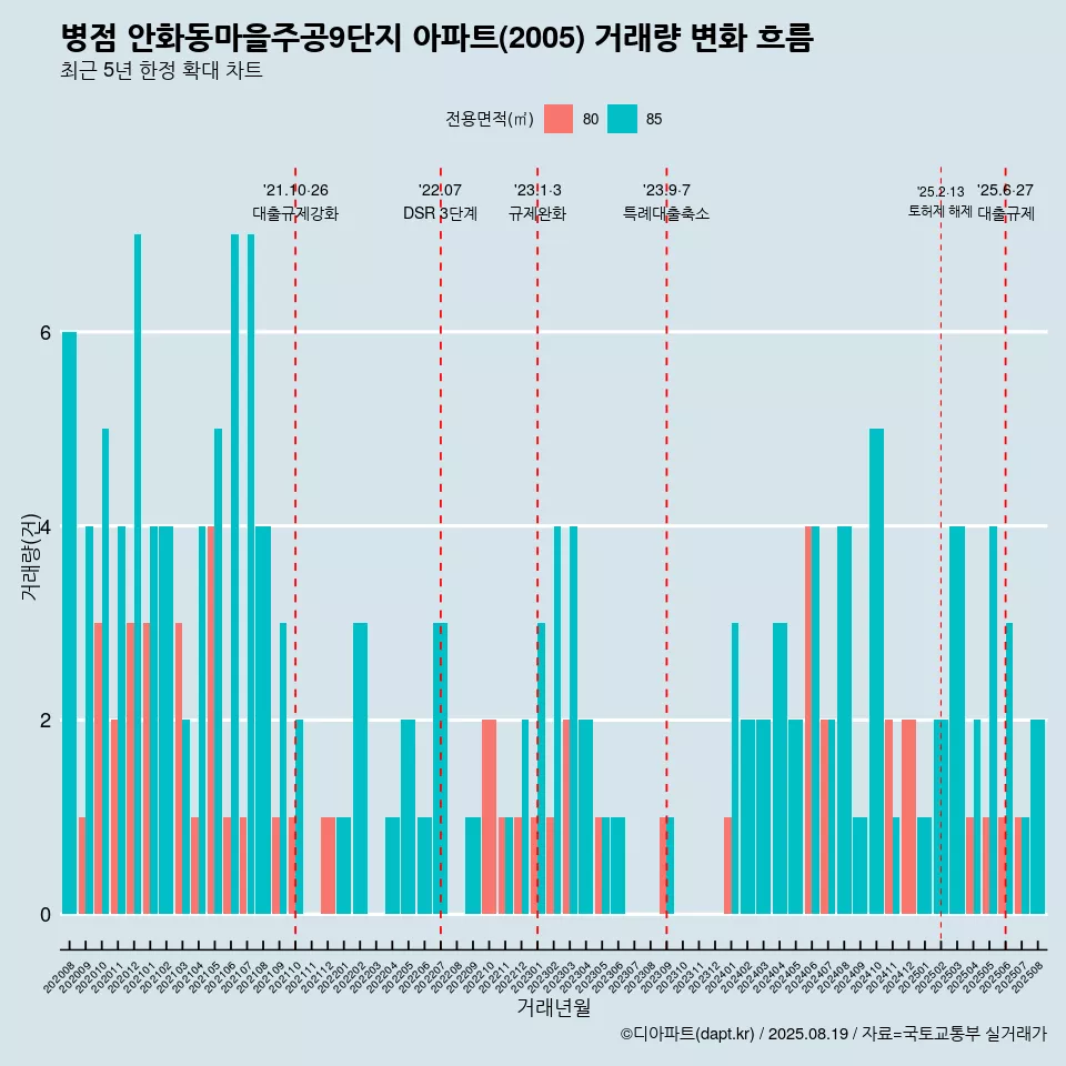 병점 안화동마을주공9단지 아파트(2005) 거래량 변화 흐름