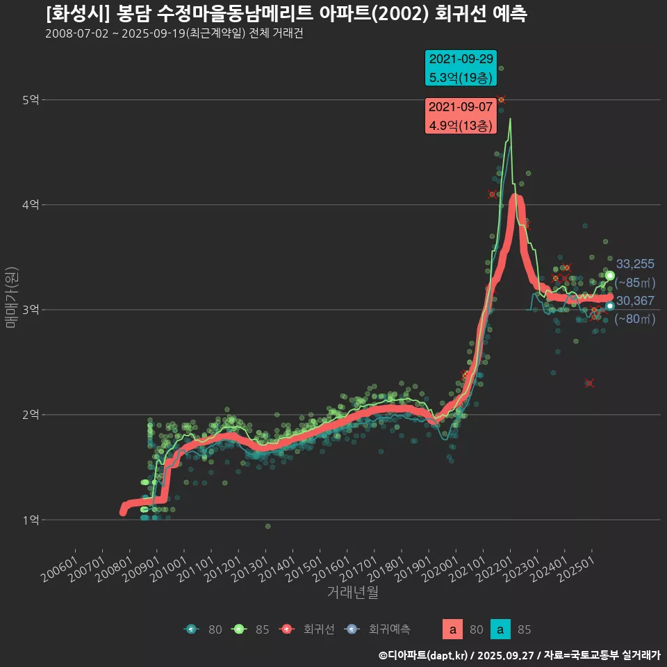 [화성시] 봉담 수정마을동남메리트 아파트(2002) 회귀선 예측