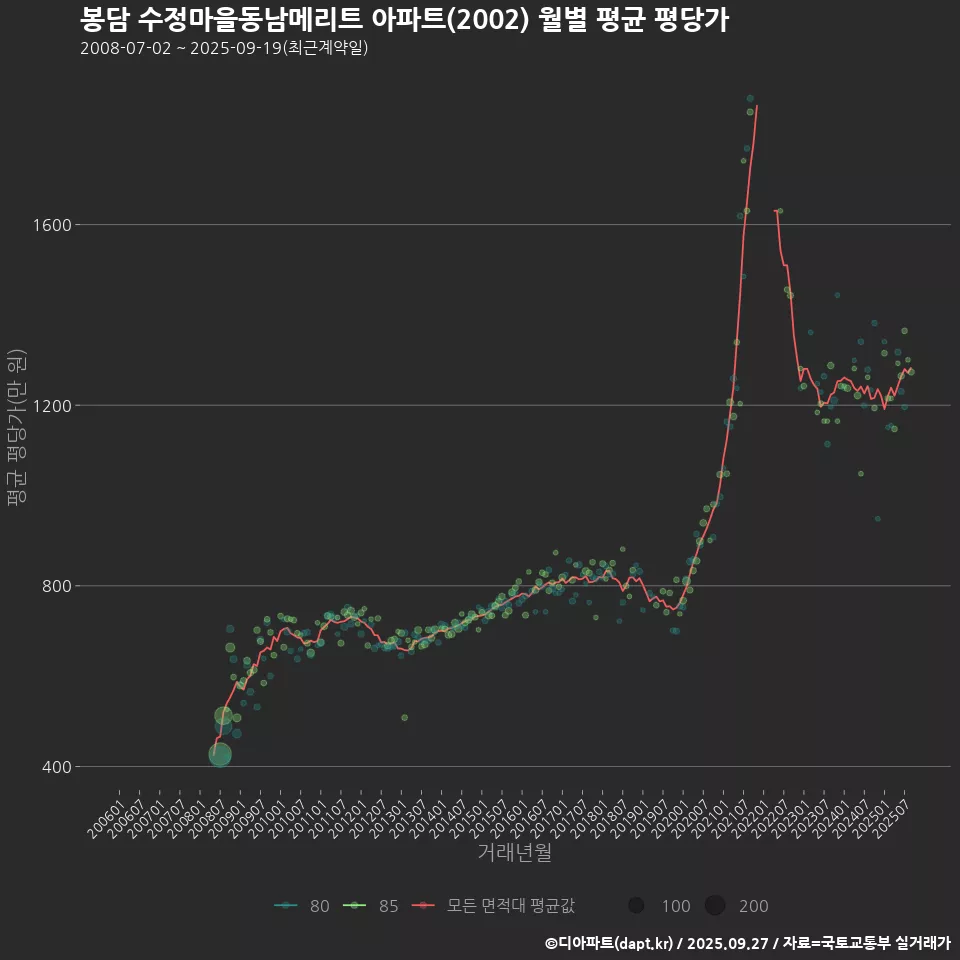 봉담 수정마을동남메리트 아파트(2002) 월별 평균 평당가