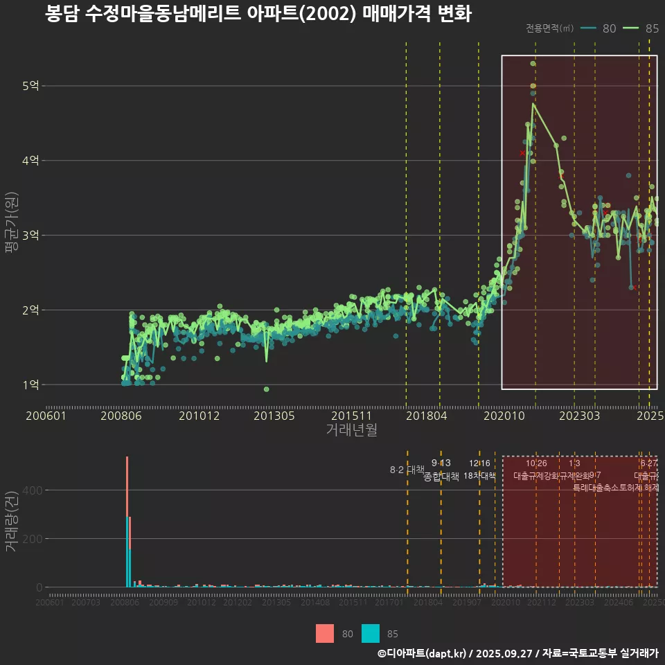 봉담 수정마을동남메리트 아파트(2002) 매매가격 변화