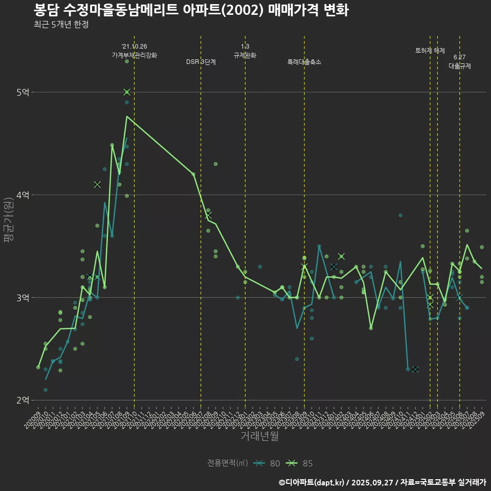봉담 수정마을동남메리트 아파트(2002) 매매가격 변화