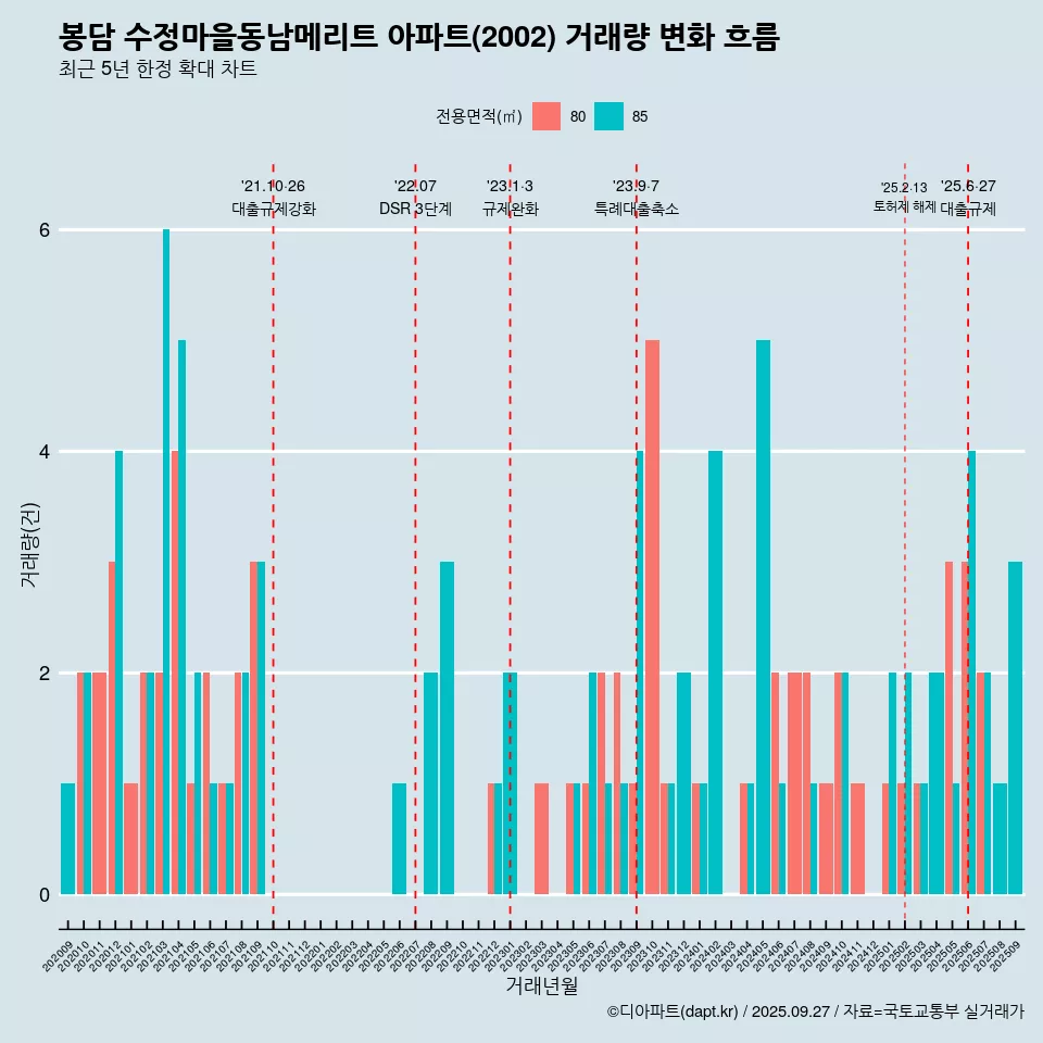 봉담 수정마을동남메리트 아파트(2002) 거래량 변화 흐름
