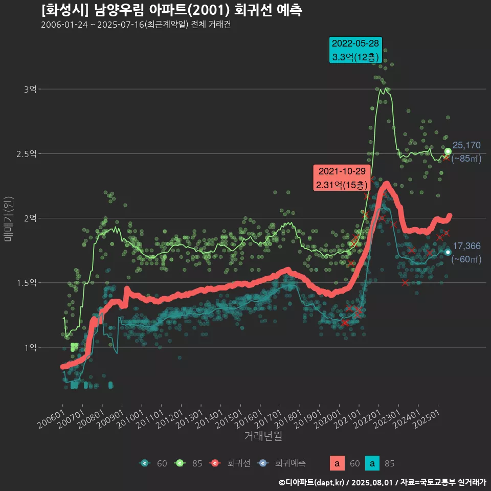 [화성시] 남양우림 아파트(2001) 회귀선 예측