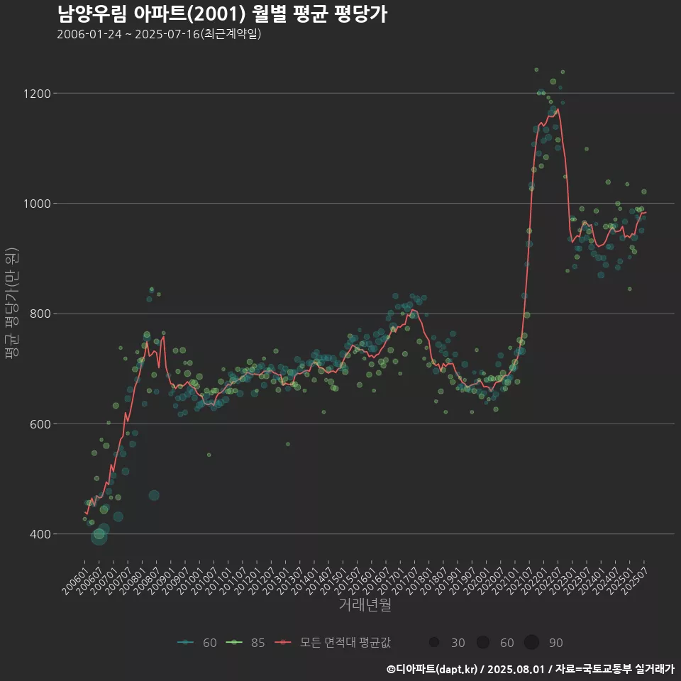 남양우림 아파트(2001) 월별 평균 평당가