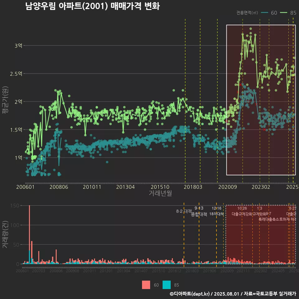 남양우림 아파트(2001) 매매가격 변화