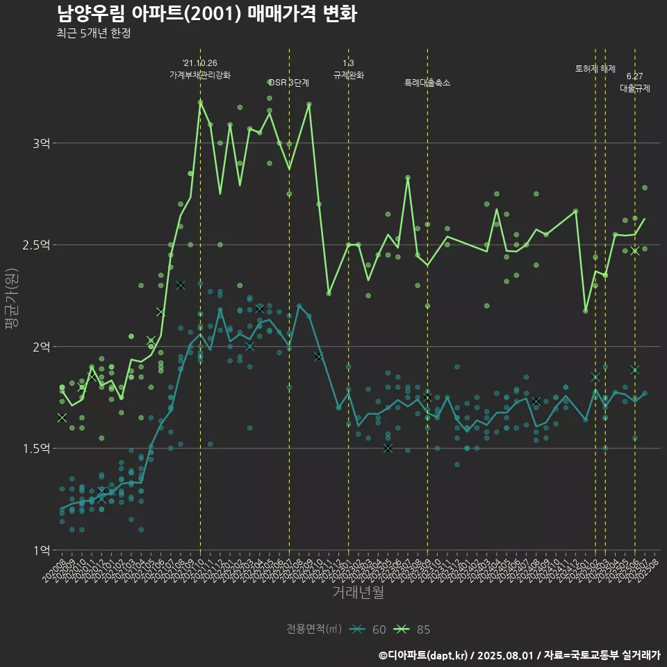 남양우림 아파트(2001) 매매가격 변화