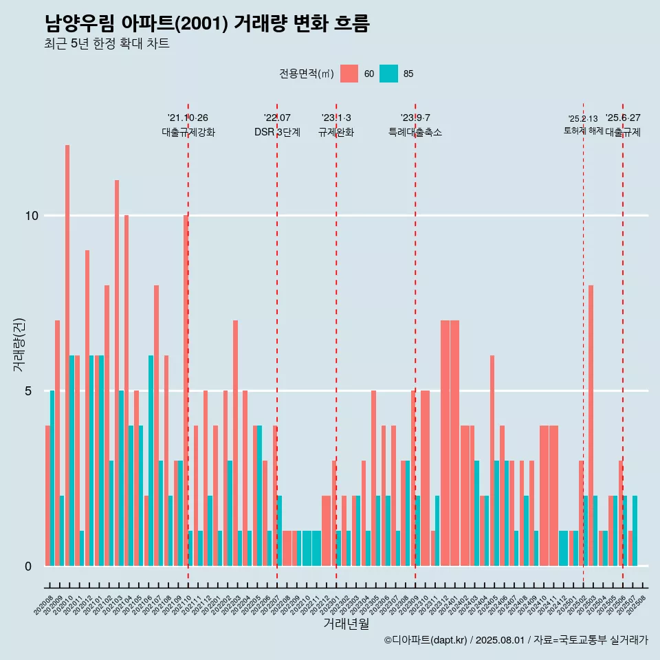 남양우림 아파트(2001) 거래량 변화 흐름