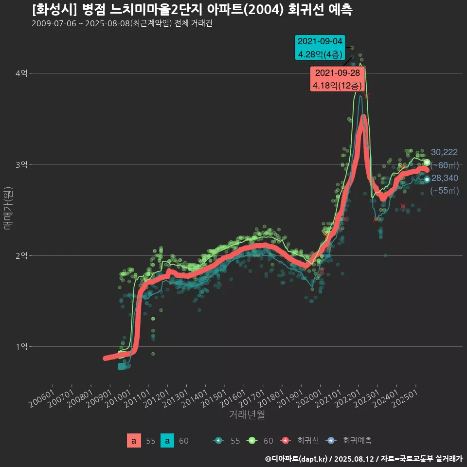 [화성시] 병점 느치미마을2단지 아파트(2004) 회귀선 예측