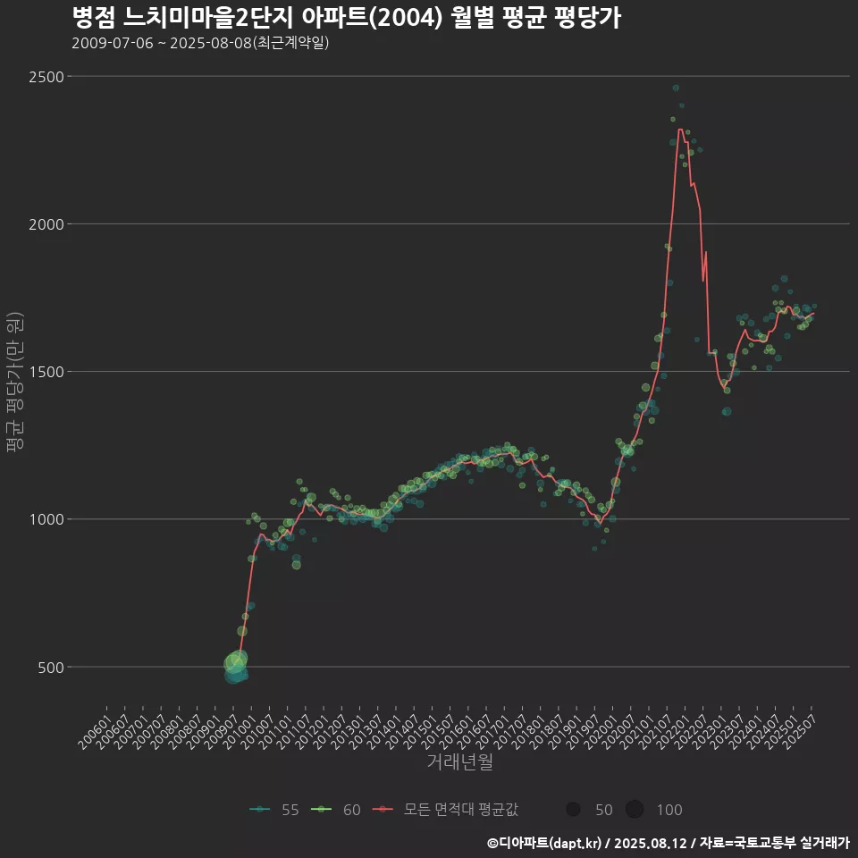 병점 느치미마을2단지 아파트(2004) 월별 평균 평당가