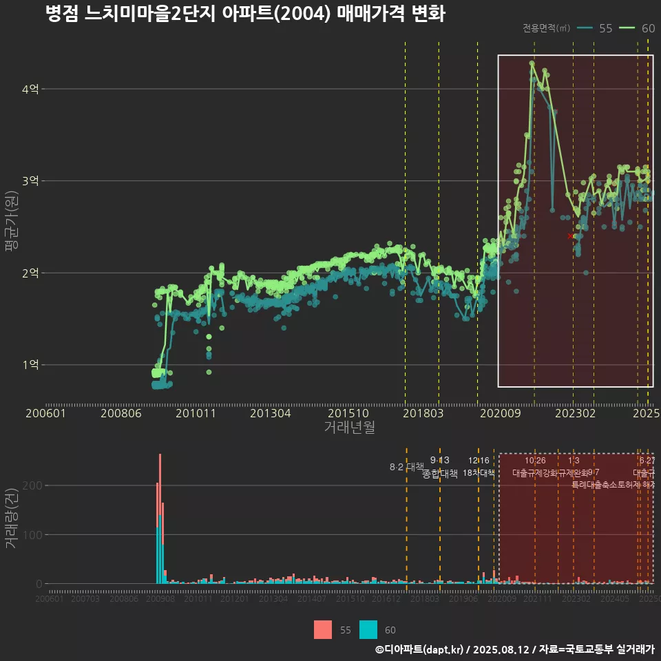 병점 느치미마을2단지 아파트(2004) 매매가격 변화