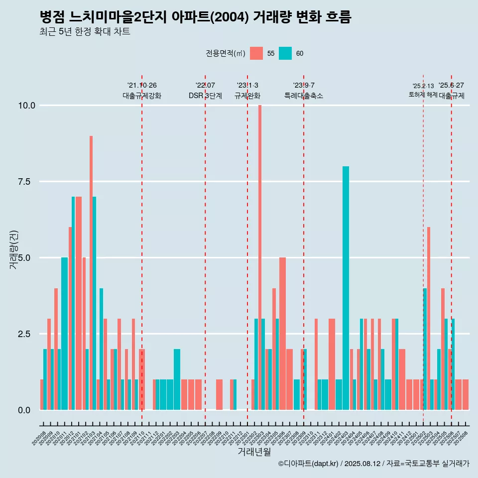 병점 느치미마을2단지 아파트(2004) 거래량 변화 흐름