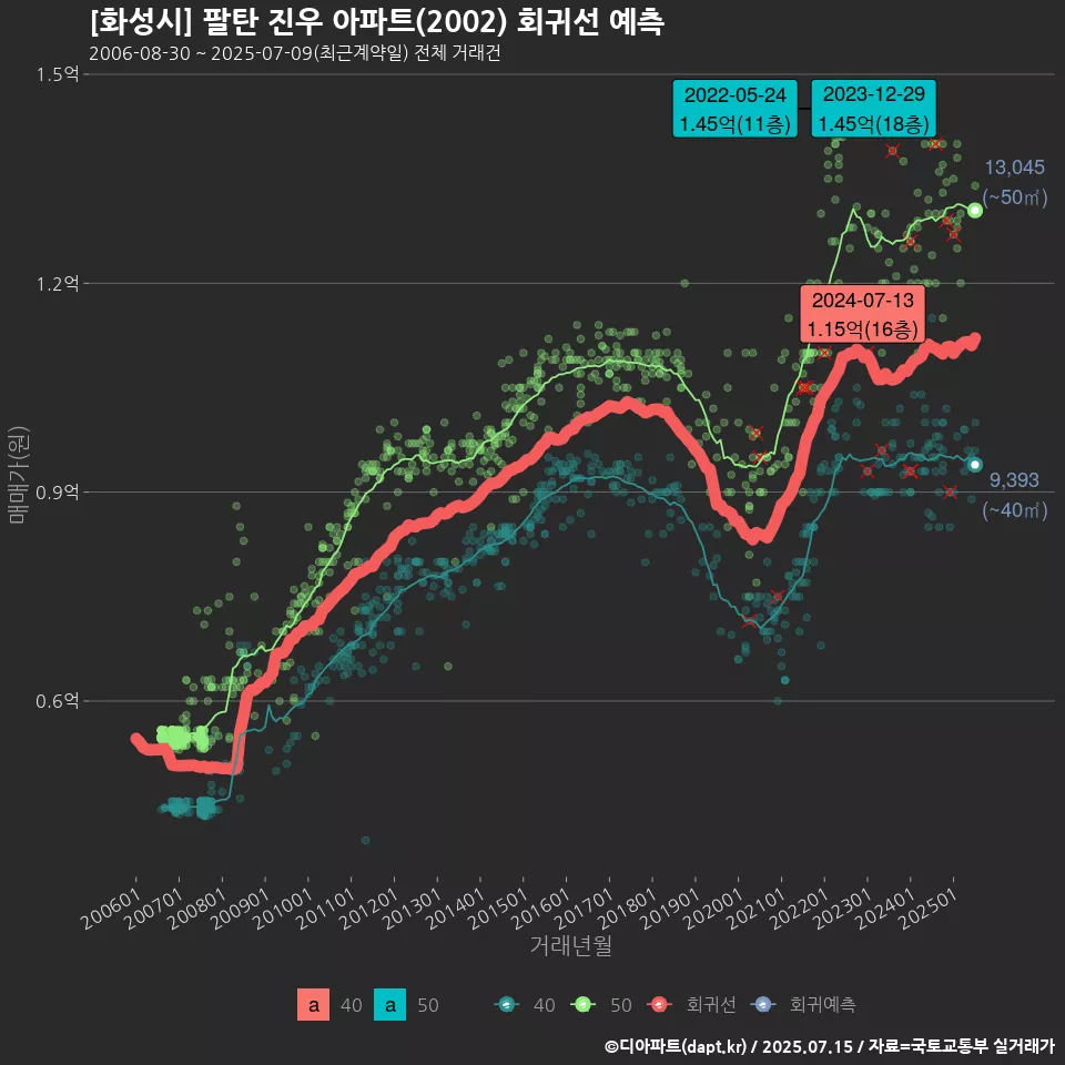 [화성시] 팔탄 진우 아파트(2002) 회귀선 예측