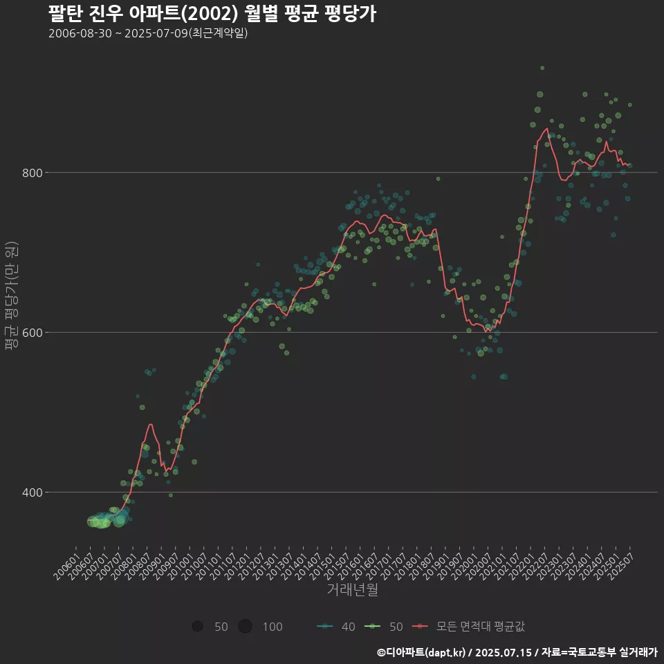 팔탄 진우 아파트(2002) 월별 평균 평당가