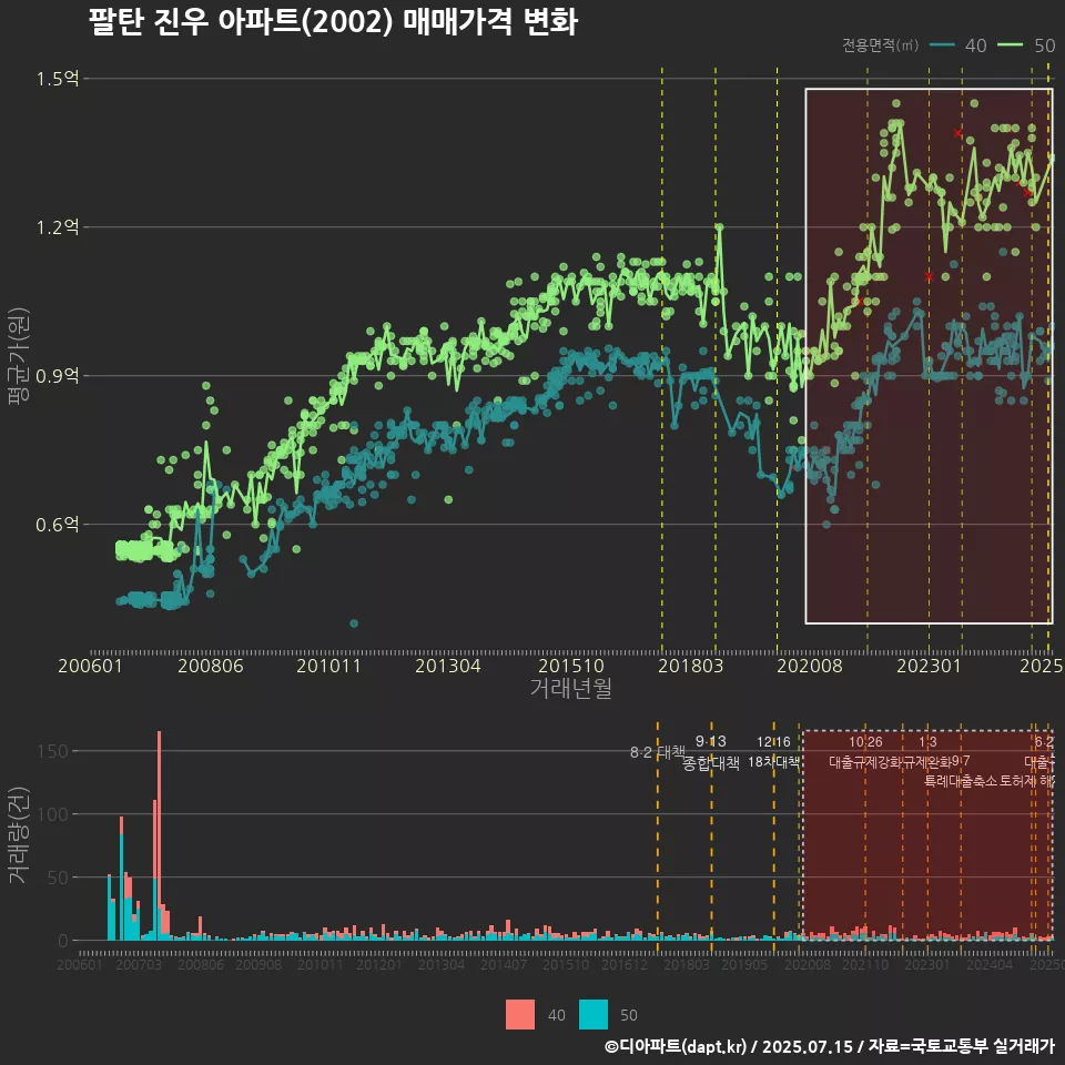 팔탄 진우 아파트(2002) 매매가격 변화