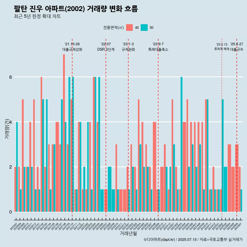 팔탄 진우 아파트(2002) 거래량 변화 흐름
