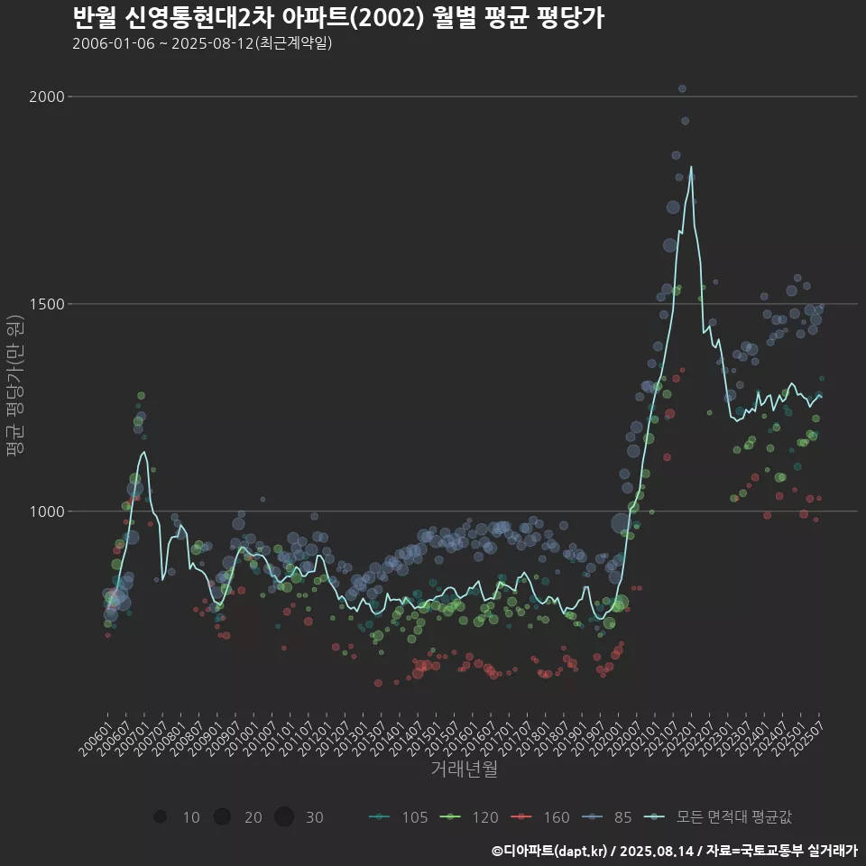 반월 신영통현대2차 아파트(2002) 월별 평균 평당가