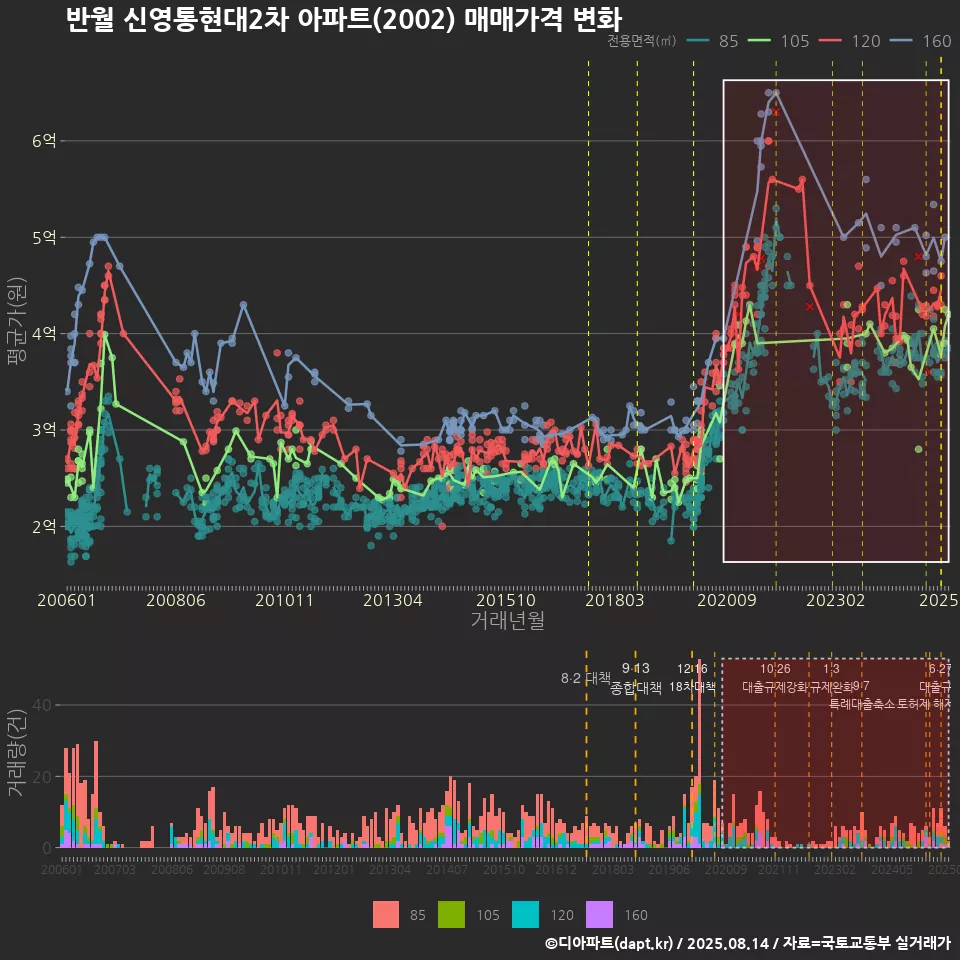 반월 신영통현대2차 아파트(2002) 매매가격 변화