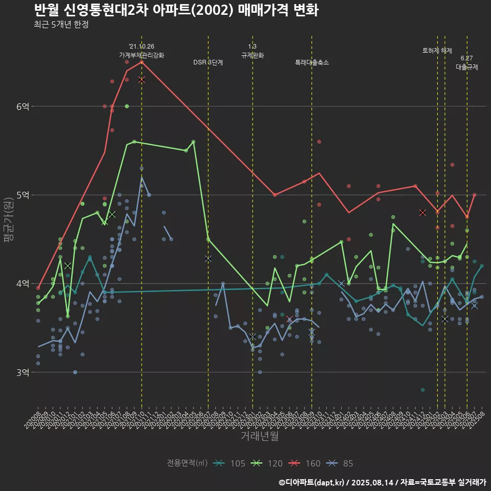 반월 신영통현대2차 아파트(2002) 매매가격 변화